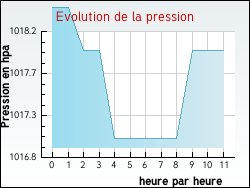 Evolution de la pression de la ville Bassanne