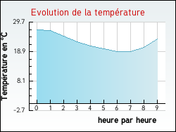 Evolution de la temprature de la ville de Bassanne