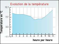 Evolution de la temp�rature de la ville de Bassanne