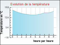 Evolution de la temp�rature de la ville de Bassanne