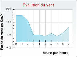 Evolution du vent de la ville Bassanne