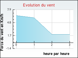 Evolution du vent de la ville Bassanne