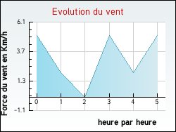Evolution du vent de la ville Bassanne