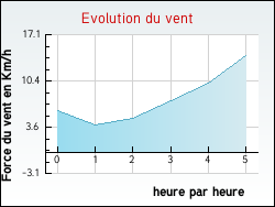 Evolution du vent de la ville Bassanne