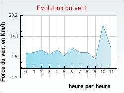 Evolution du vent de la ville Bassanne