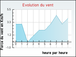 Evolution du vent de la ville Bassanne
