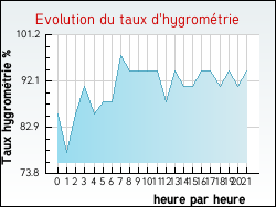 Evolution du taux d'hygrométrie de la ville Basse-sur-le-Rupt