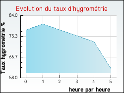 Evolution du taux d'hygrom�trie de la ville Bassens