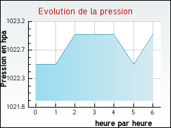 Evolution de la pression de la ville Bassens