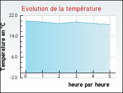 Evolution de la temp�rature de la ville de Bassens