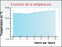 Evolution de la temp�rature de la ville de Bassens
