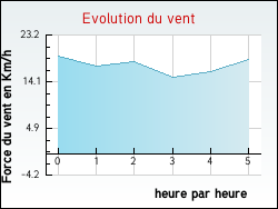 Evolution du vent de la ville Bassens