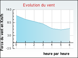 Evolution du vent de la ville Bassens