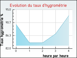Evolution du taux d'hygrom�trie de la ville Bassercles