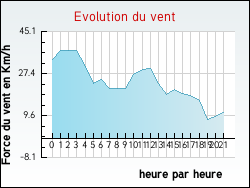 Evolution du vent de la ville Bassignac-le-Bas