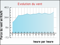 Evolution du vent de la ville Bassignac-le-Bas