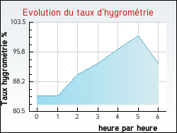 Evolution du taux d'hygrom�trie de la ville Bassigney