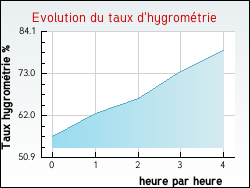 Evolution du taux d'hygrom�trie de la ville Bassing