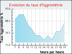 Evolution du taux d'hygrom�trie de la ville Bassou