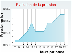 Evolution de la pression de la ville Bassou
