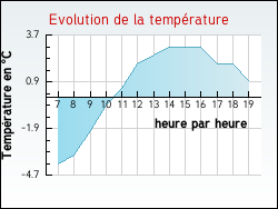 Evolution de la temp�rature de la ville de Bassou