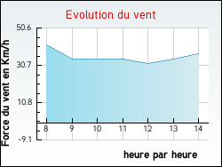Evolution du vent de la ville Bassou