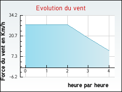 Evolution du vent de la ville Bats