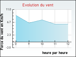 Evolution du vent de la ville Baubigny