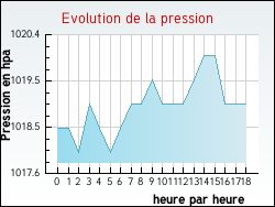 Evolution de la pression de la ville Baud