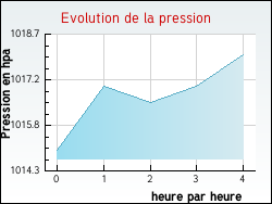 Evolution de la pression de la ville Baudignan
