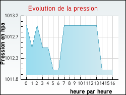 Evolution de la pression de la ville Baudignan