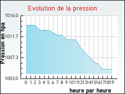 Evolution de la pression de la ville Baudignan