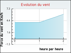 Evolution du vent de la ville Baudignan