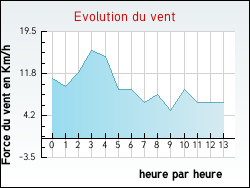 Evolution du vent de la ville Baudignan
