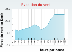 Evolution du vent de la ville Baudignan