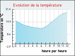 Evolution de la temp�rature de la ville de Baudign�court