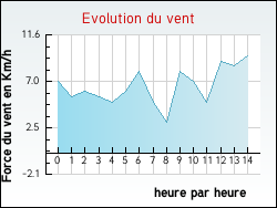 Evolution du vent de la ville Baudigncourt