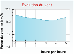 Evolution du vent de la ville Baudre