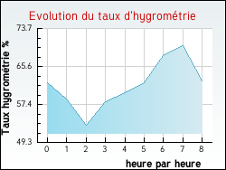 Evolution du taux d'hygrom�trie de la ville Baudrecourt