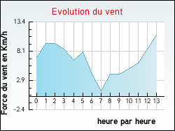 Evolution du vent de la ville Baudreix