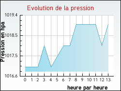 Evolution de la pression de la ville Baudres