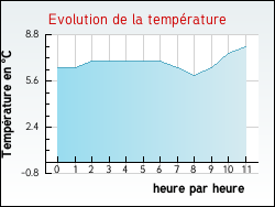 Evolution de la temprature de la ville de Baudricourt