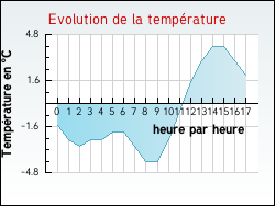 Evolution de la temp�rature de la ville de Baule