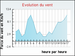 Evolution du vent de la ville Baule