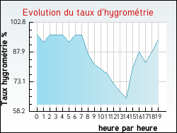 Evolution du taux d'hygrom�trie de la ville Baurech