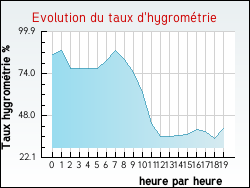 Evolution du taux d'hygrom�trie de la ville Baurech