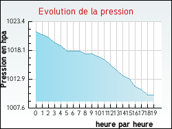 Evolution de la pression de la ville Baurech