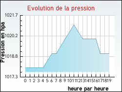 Evolution de la pression de la ville Baurech