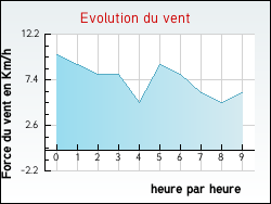 Evolution du vent de la ville Baurech