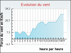 Evolution du vent de la ville Baurech